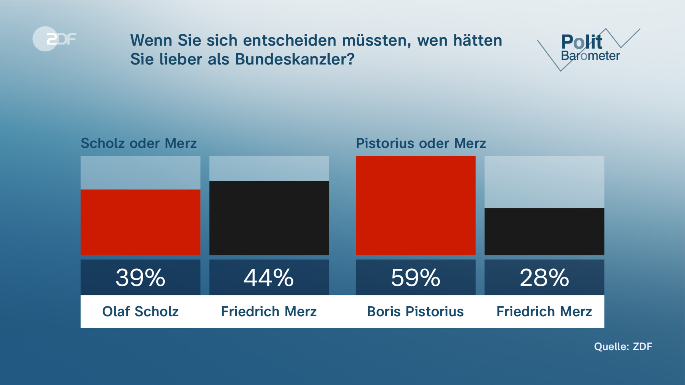 Wenn Sie sich entscheiden müssten, wen hätten Sie lieber als Bundeskanzler?