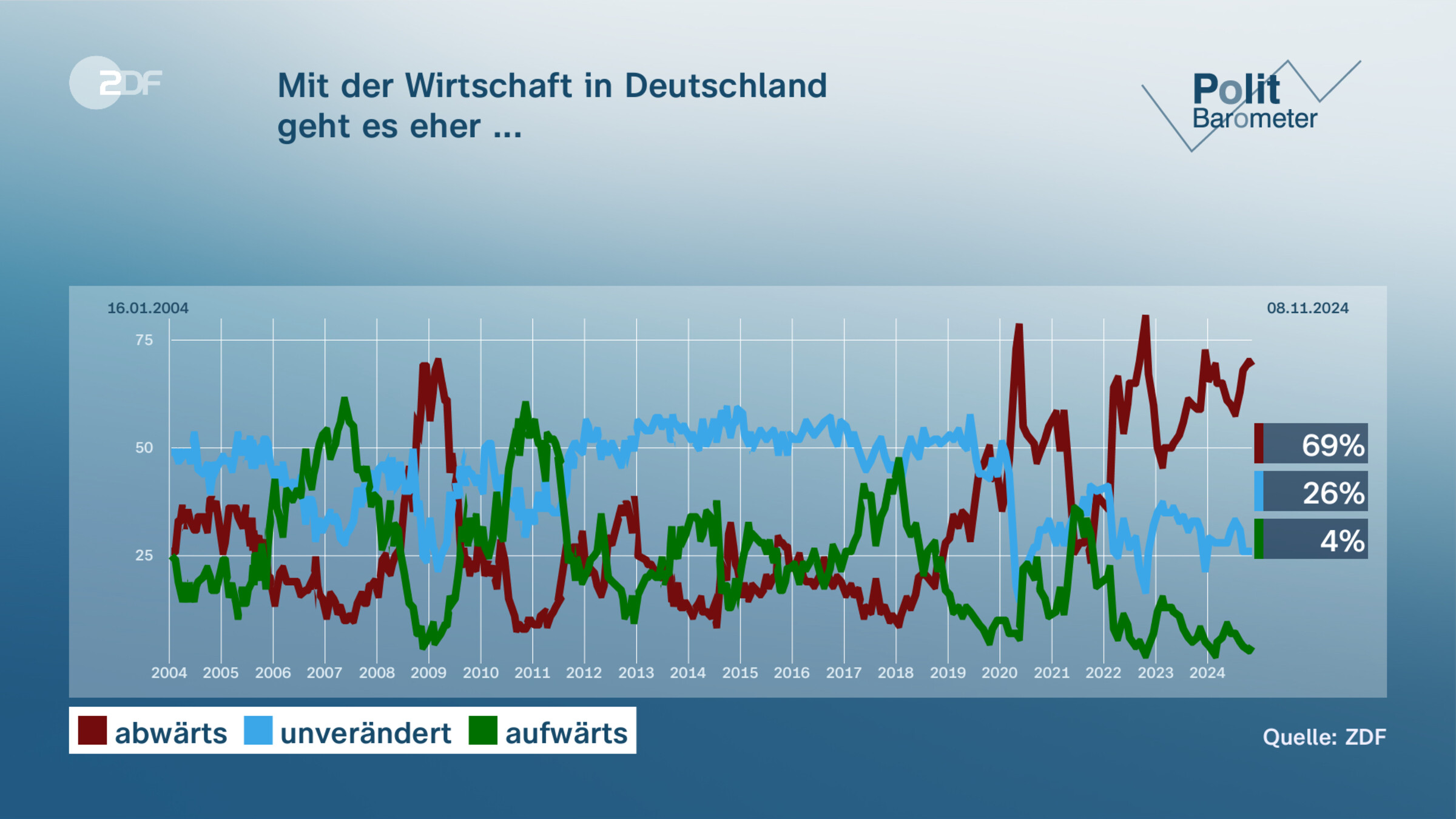 Mit der Wirtschaft in Deutschland| geht es eher ...   