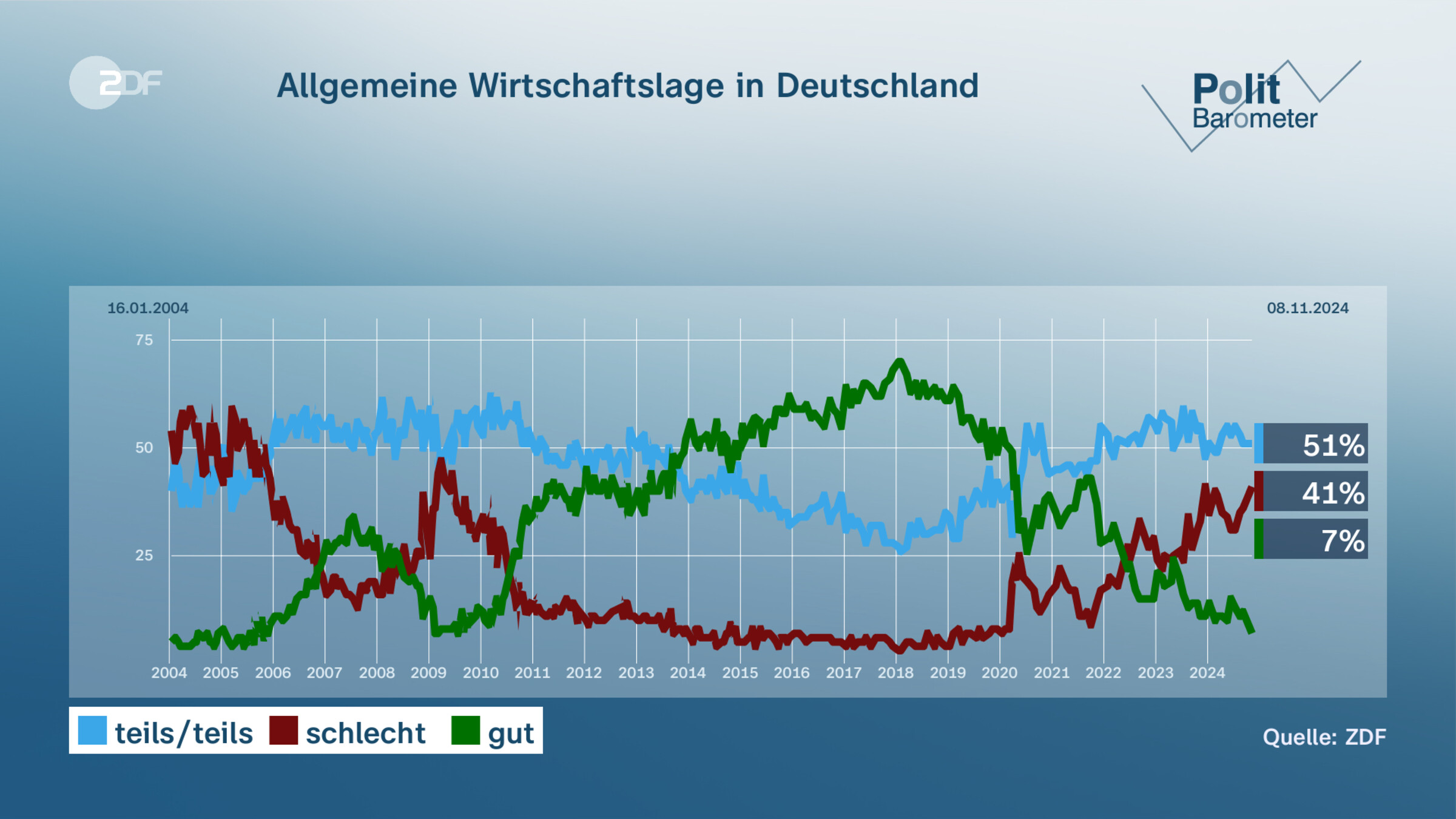 Allgemeine Wirtschaftslage in Deutschland