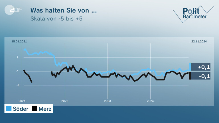 Was halten Sie von ...