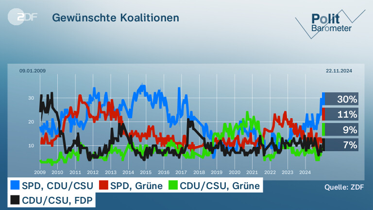 Gewünschte Koalitionen