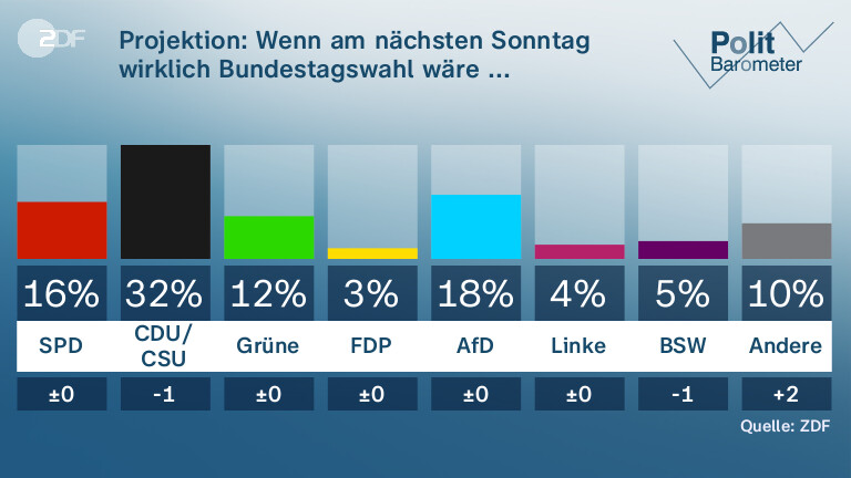 Projektion: Wenn am nächsten Sonntag wirklich Bundestagswahl wäre ...