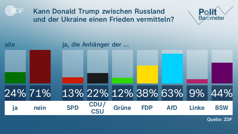 Kann Donald Trump zwischen Russland und der Ukraine einen Frieden vermitteln?