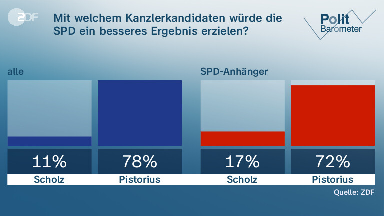 Mit welchem Kanzlerkandidaten würde die SPD ein besseres Ergebnis erzielen?