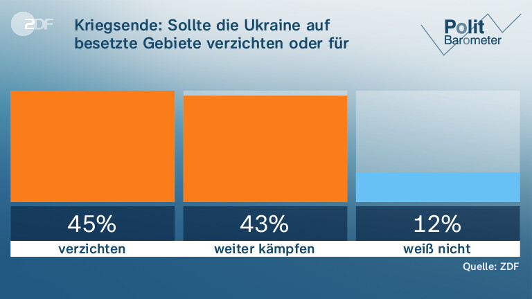 Kriegsende: Sollte die Ukraine auf besetzte Gebiete verzichten oder für Befreiung kämpfen?