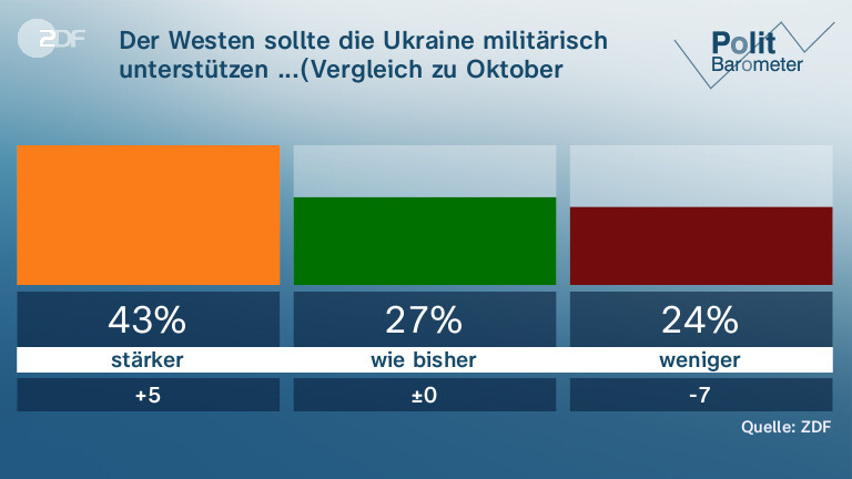 Der Westen sollte die Ukraine militärisch unterstützen ...(Vergleich zu Oktober 2024)