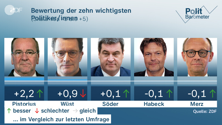 Bewertung der zehn wichtigsten Politiker/innen