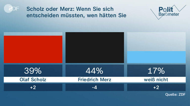 Scholz oder Merz: Wenn Sie sich entscheiden müssten, wen hätten Sie lieber als Bundeskanzler?