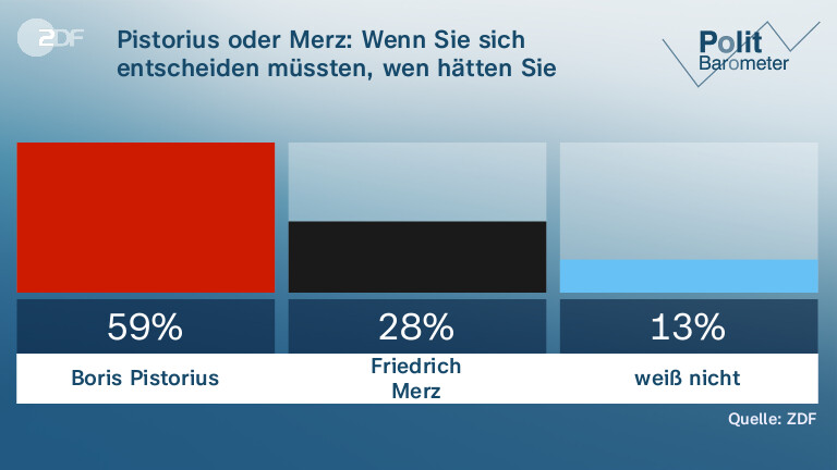 Pistorius oder Merz: Wenn Sie sich entscheiden müssten, wen hätten Sie lieber als Bundeskanzler?