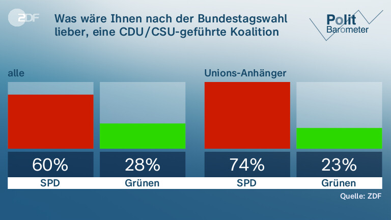 Was wäre Ihnen nach der Bundestagswahl lieber, eine CDU/CSU-geführte Koalition mit …