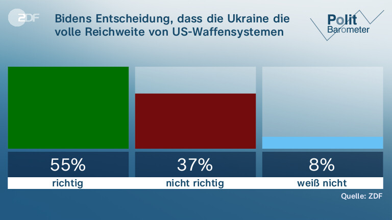 Bidens Entscheidung, dass die Ukraine die volle Reichweite von US-Waffensystemen nutzen darf ...