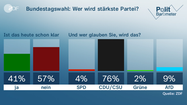Bundestagswahl: Wer wird stärkste Partei?