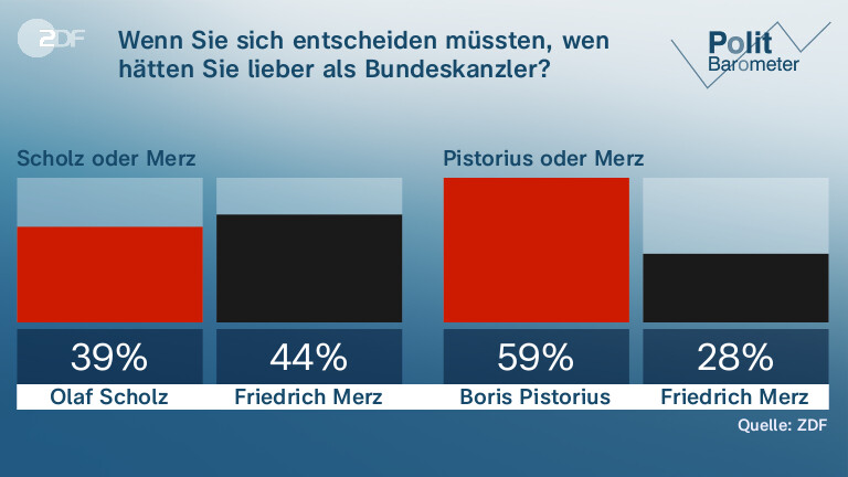Wenn Sie sich entscheiden müssten, wen hätten Sie lieber als Bundeskanzler?