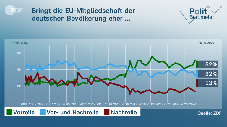 Bringt die EU-Mitgliedschaft der deutschen Bevölkerung eher ...