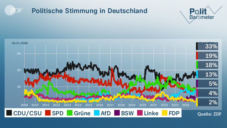 Politische Stimmung in Deutschland