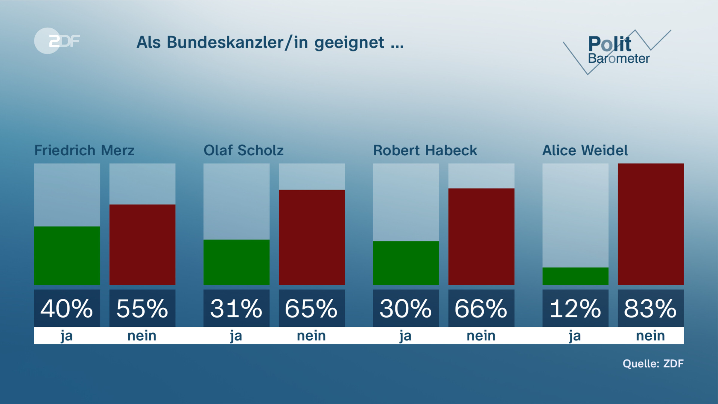 Als Bundeskanzler/in geeignet …