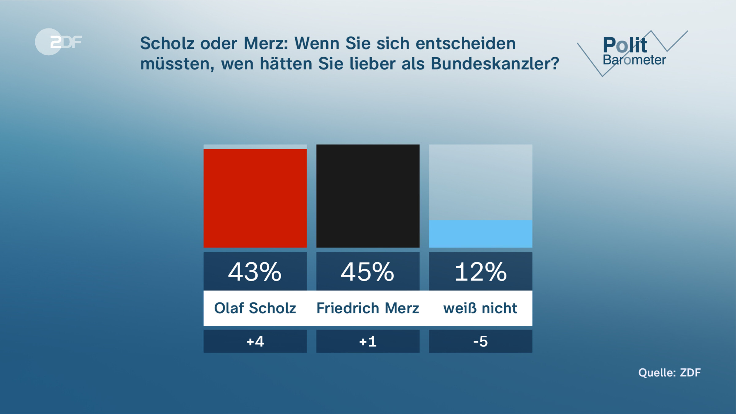 Scholz oder Merz: Wenn Sie sich entscheiden müssten, wen hätten Sie lieber als Bundeskanzler?