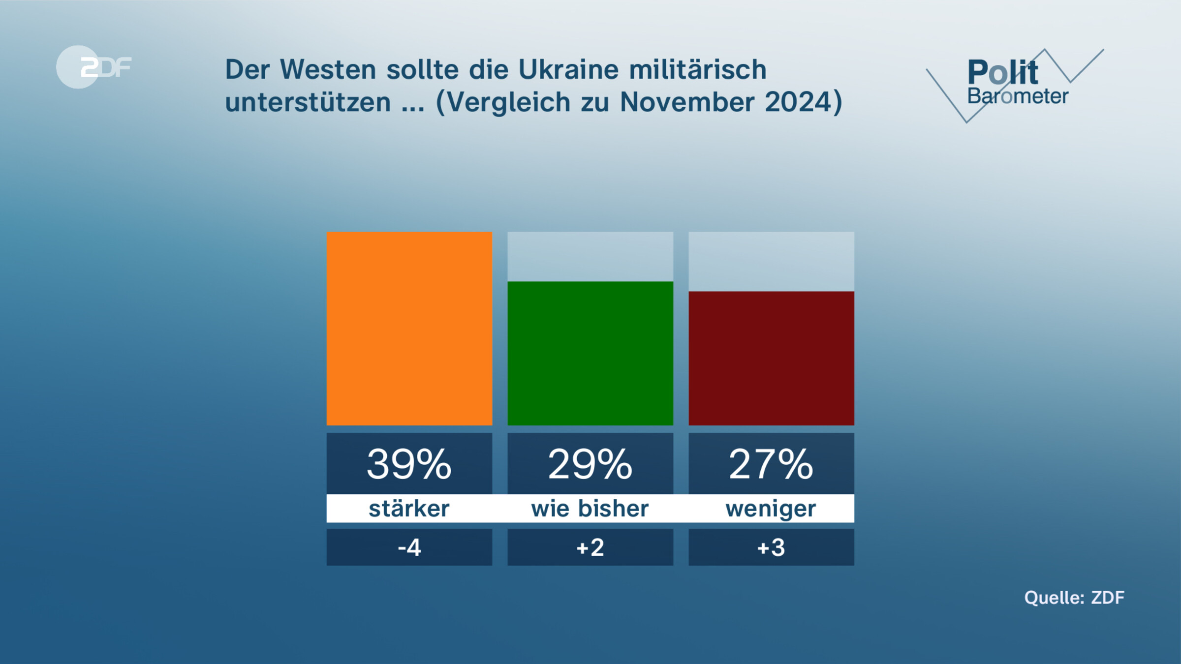 Der Westen sollte die Ukraine militärisch unterstützen ... (Vergleich zu November 2024)