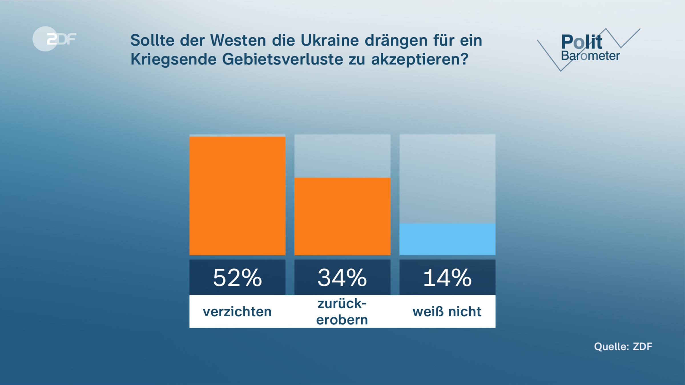 Sollte der Westen die Ukraine drängen für ein Kriegsende Gebietsverluste zu akzeptieren?