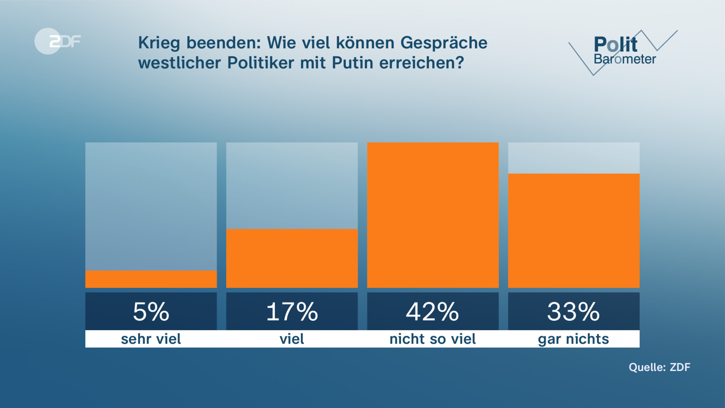 Krieg beenden: Wie viel können Gespräche westlicher Politiker mit Putin erreichen?