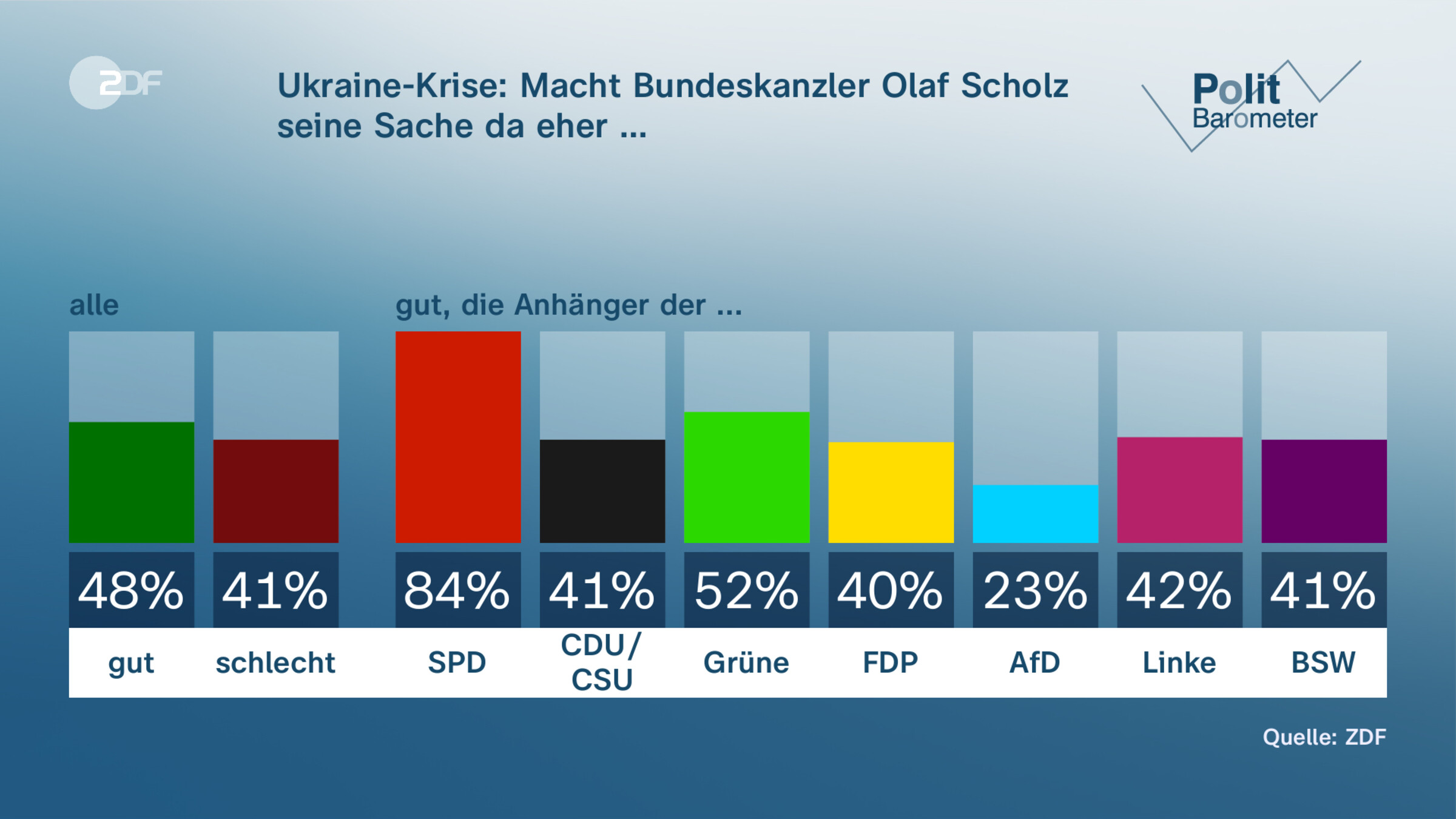 Ukraine-Krise:  Macht Bundeskanzler Olaf Scholz seine Sache da eher …