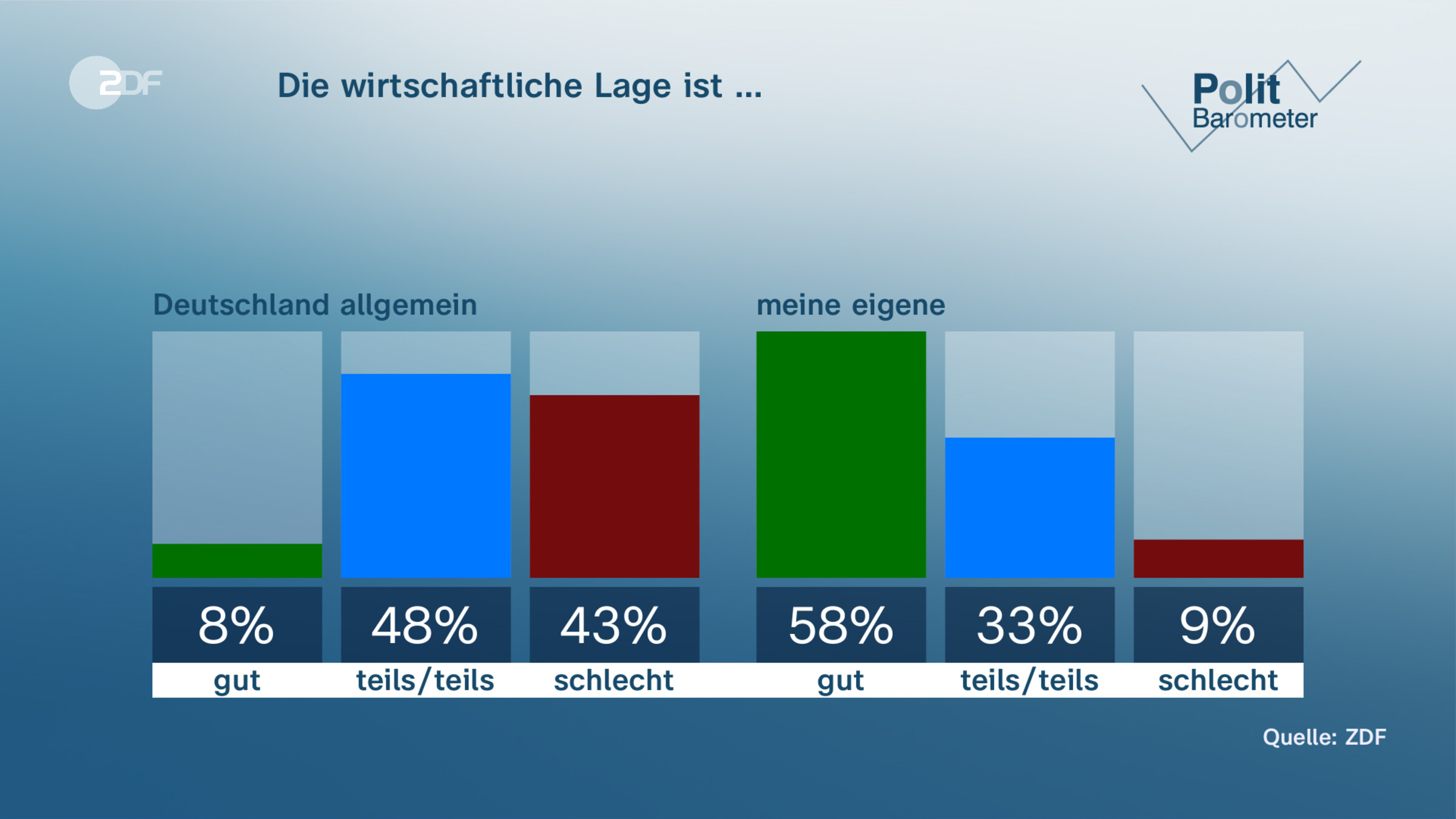 Die wirtschaftliche Lage ist …