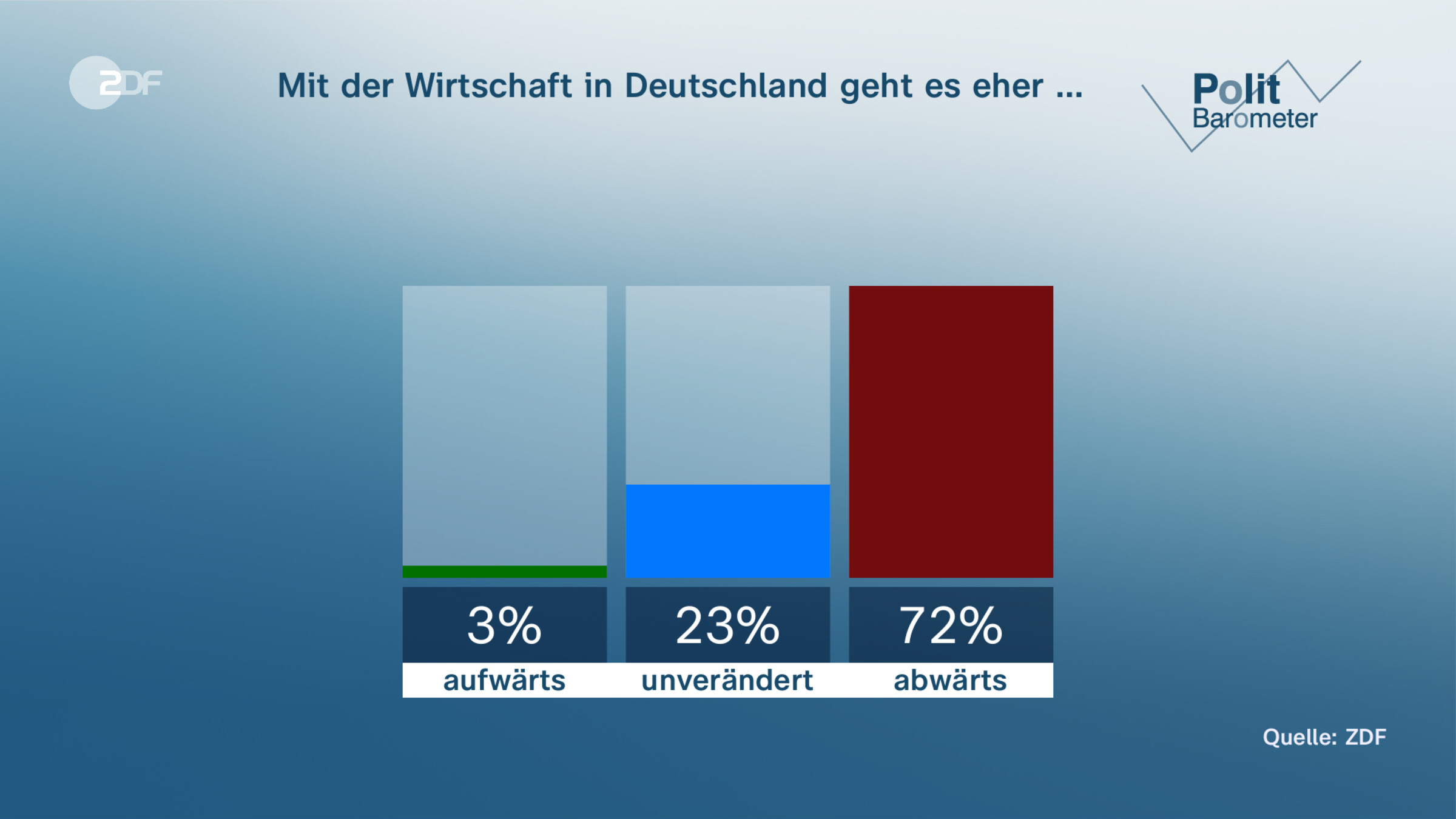 Mit der Wirtschaft in Deutschland geht es eher …