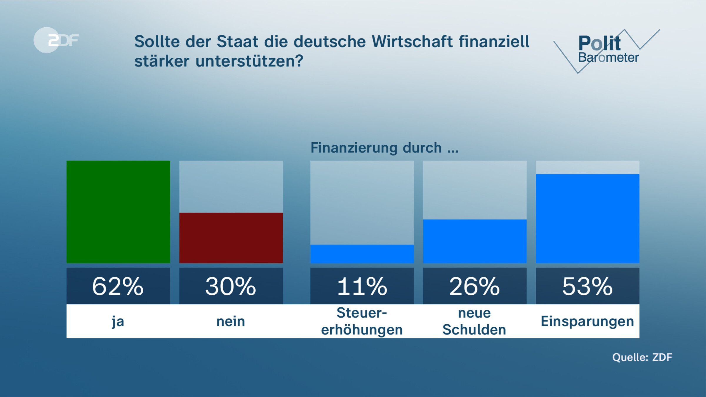 Sollte der Staat die deutsche Wirtschaft finanziell stärker unterstützen?