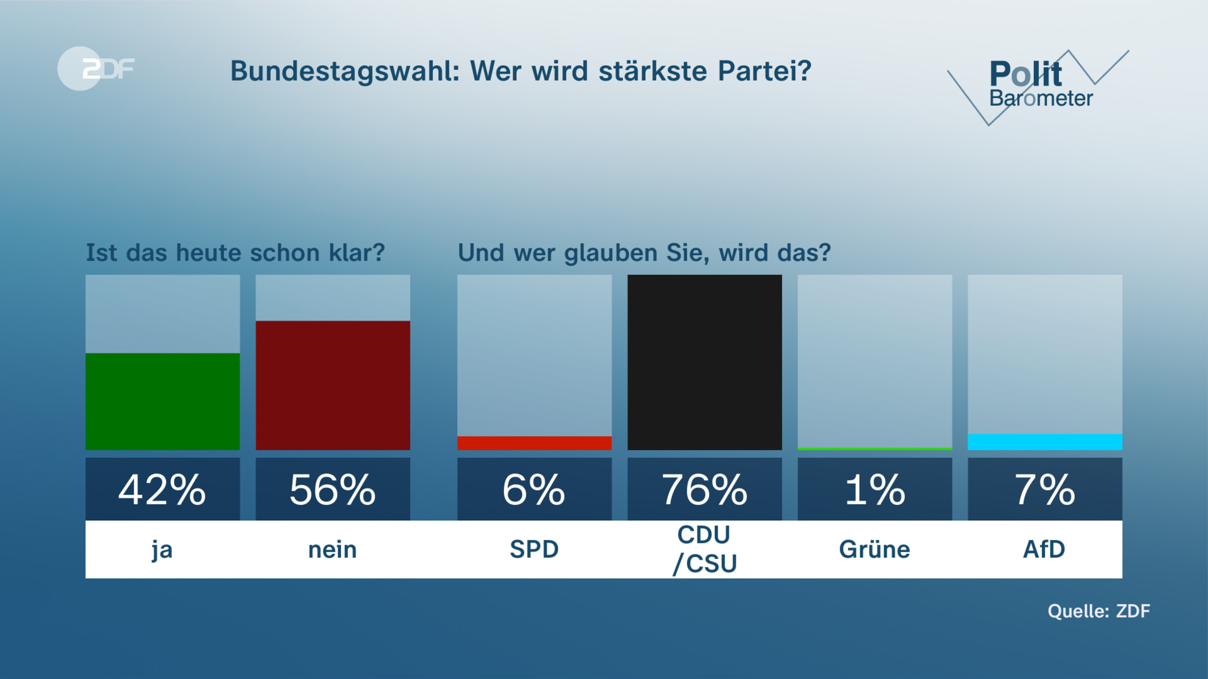 Bundestagswahl: Wer wird stärkste Partei?