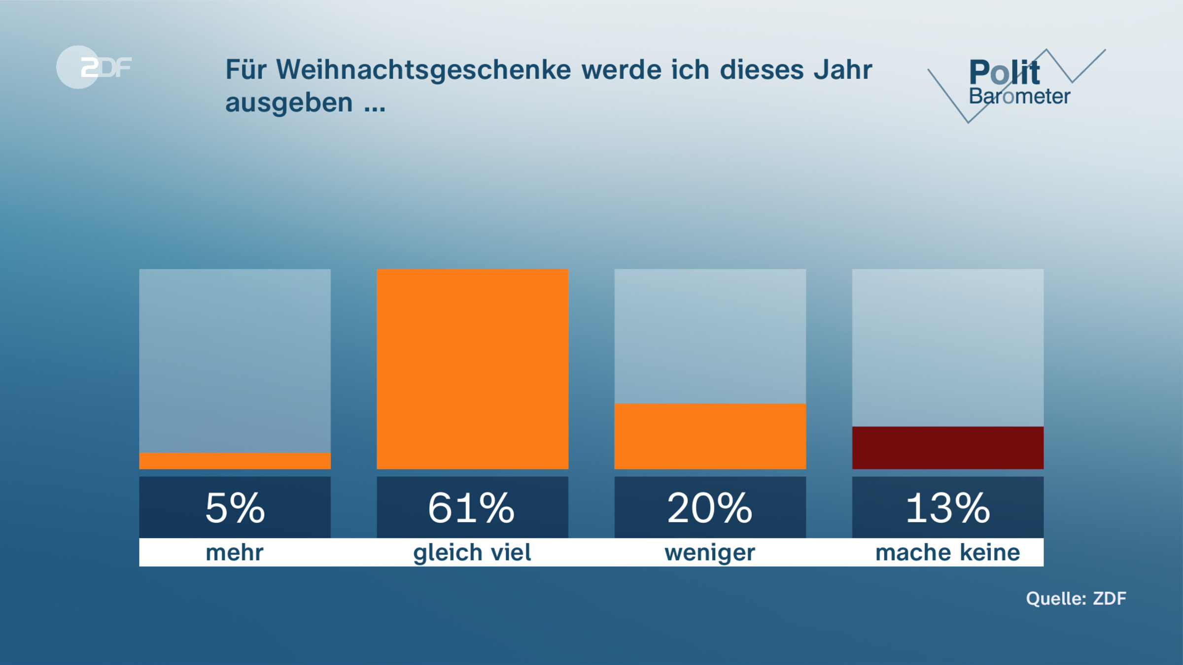 Für Weihnachtsgeschenke werde ich dieses Jahr ausgeben …