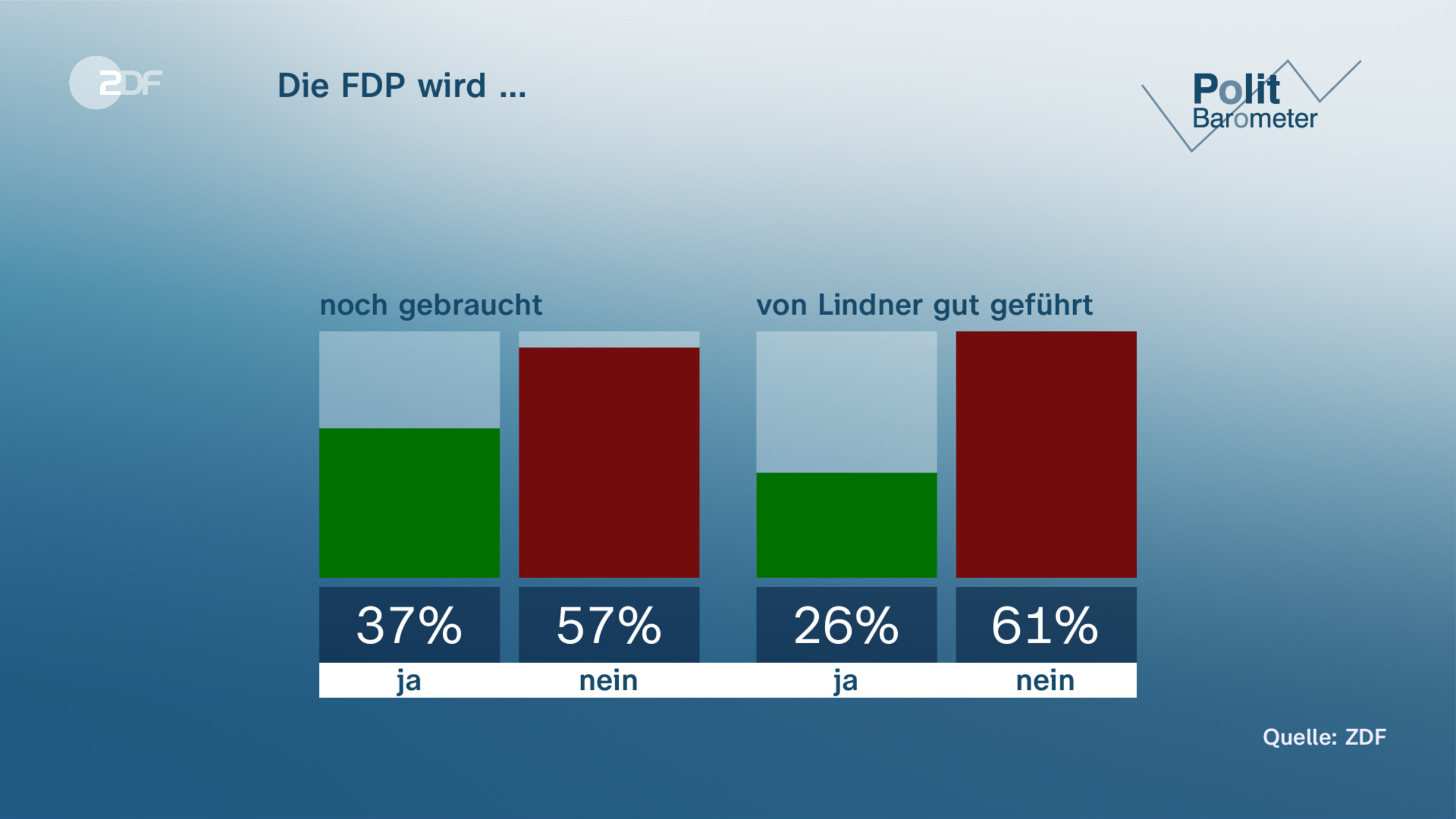 Die FDP wird …