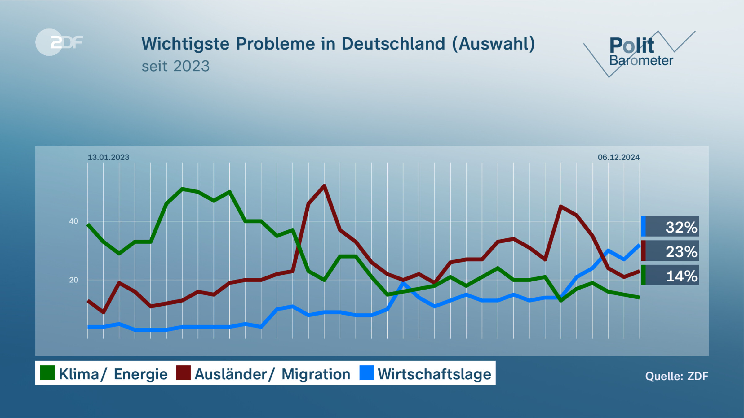 Wichtigste Probleme in Deutschland (Auswahl)