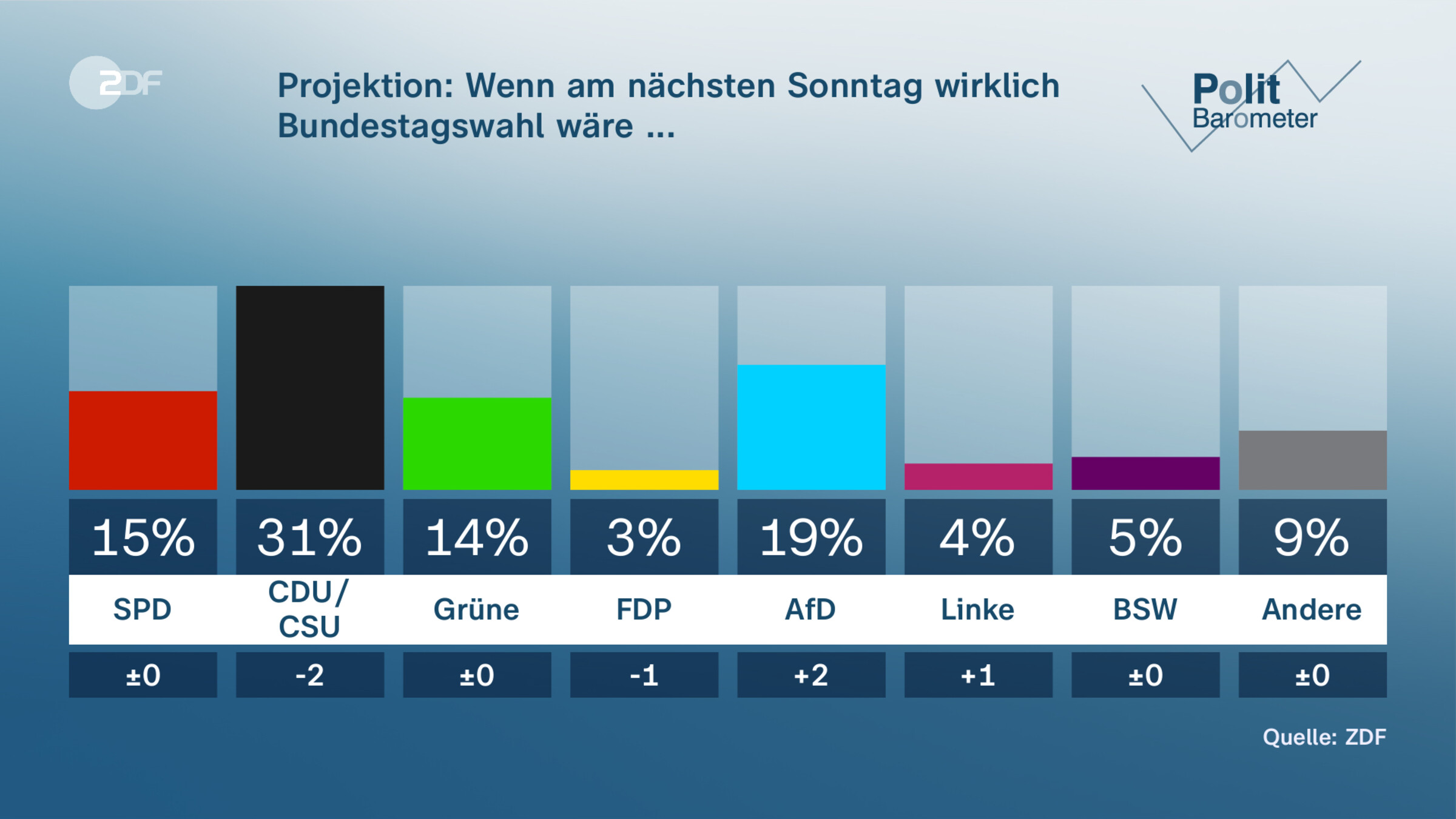 Projektion: Wenn am nächsten Sonntag wirklich Bundestagswahl wäre ... 