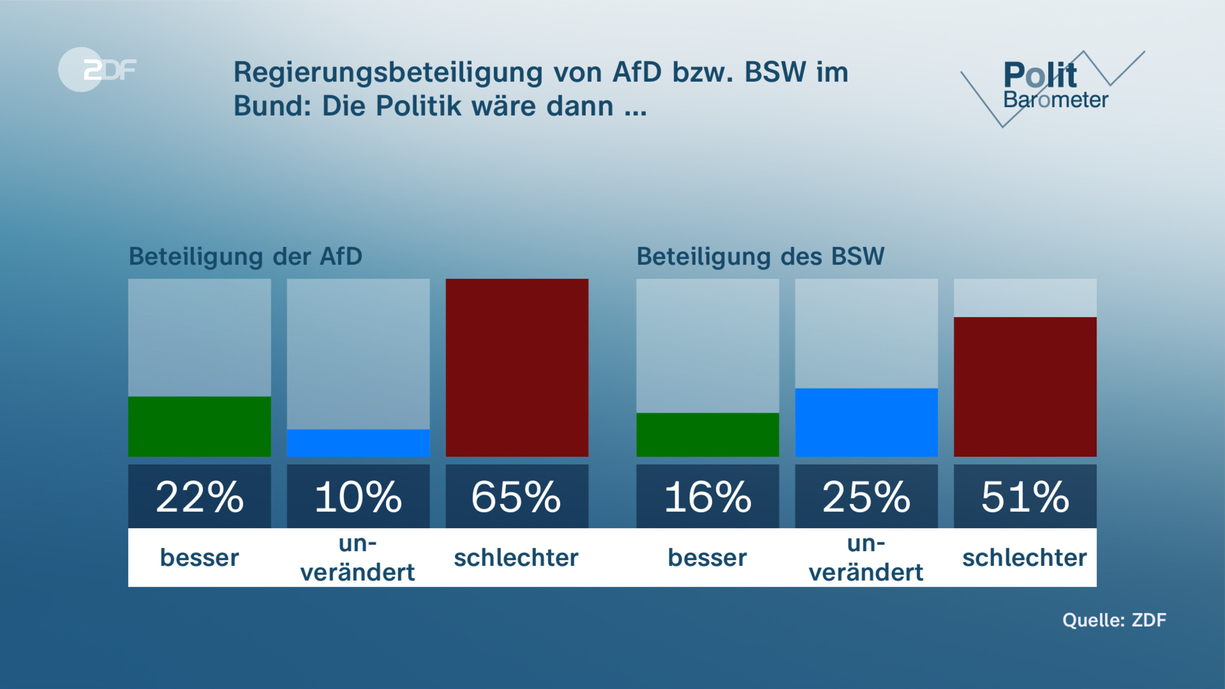 Regierungsbeteiligung von AfD bzw. BSW im Bund: Die Politik wäre dann …