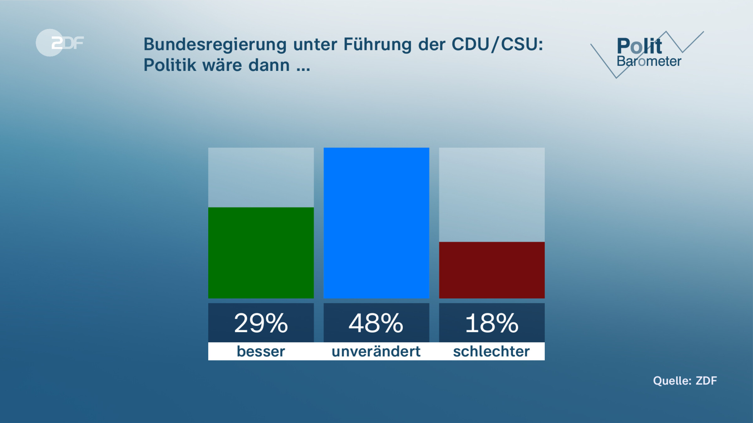 Bundesregierung unter Führung der CDU/CSU: Politik wäre dann …