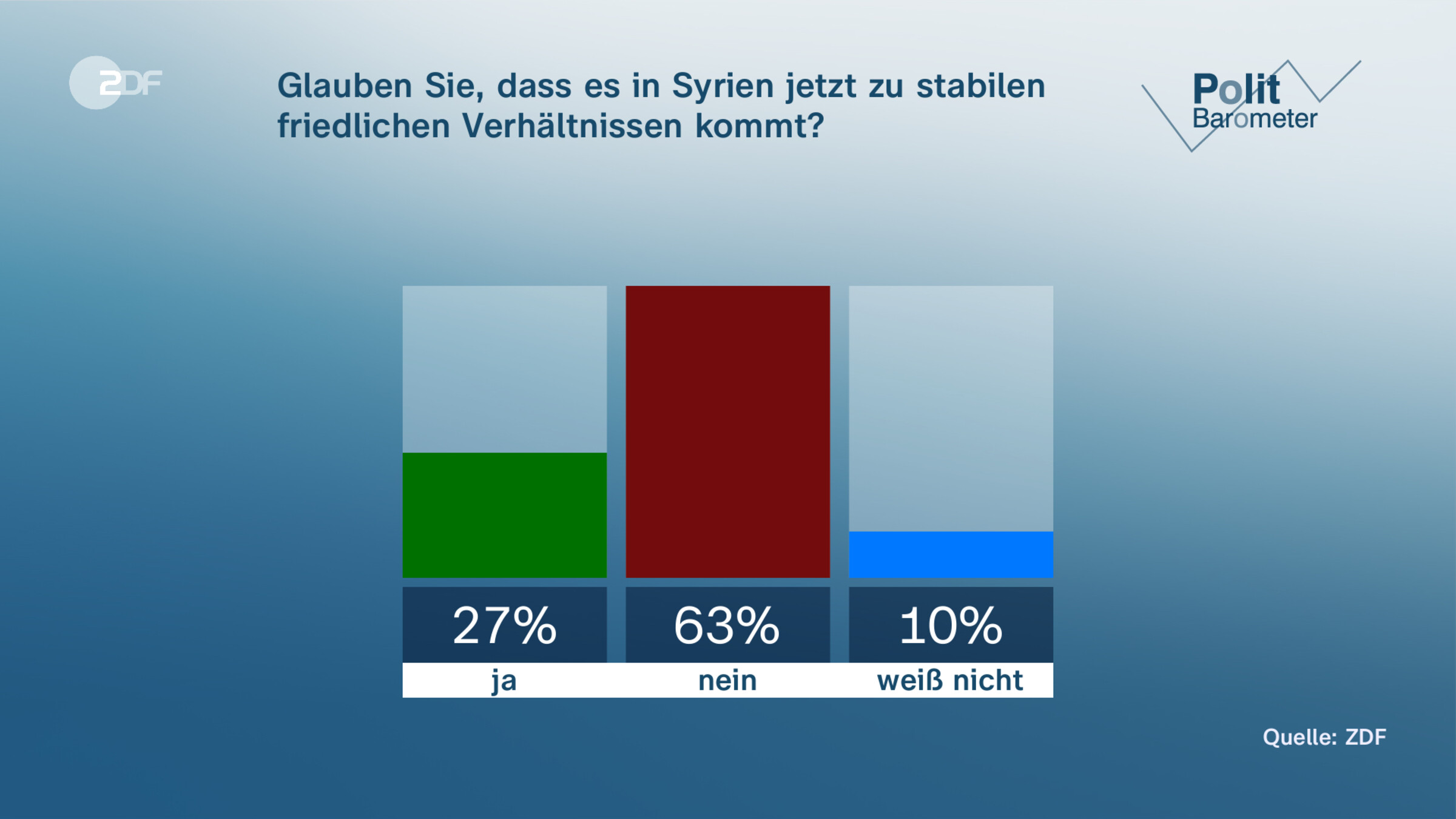 Glauben Sie, dass es in Syrien jetzt zu stabilen friedlichen Verhältnissen kommt?