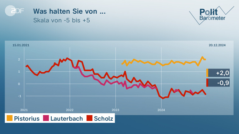 Was halten Sie von ...