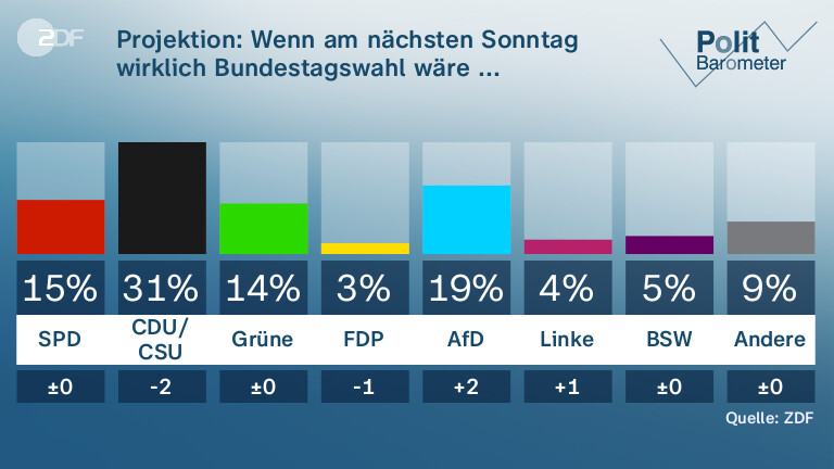 Projektion: Wenn am nächsten Sonntag wirklich Bundestagswahl wäre ...