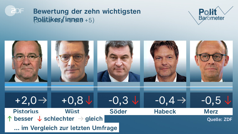 Bewertung der zehn wichtigsten Politiker/innen
