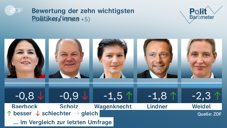 Bewertung der zehn wichtigsten Politiker/innen