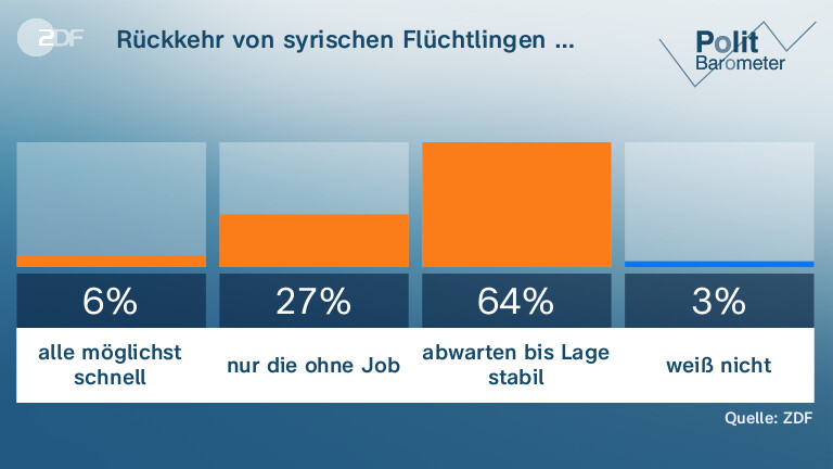 Rückkehr von syrischen Flüchtlingen …