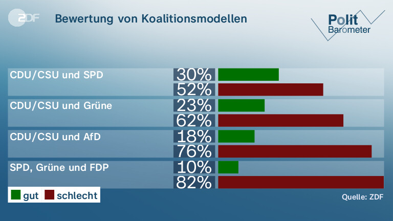 Bewertung von Koalitionsmodellen