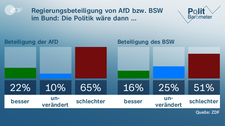Regierungsbeteiligung von AfD bzw. BSW im Bund: Die Politik wäre dann …