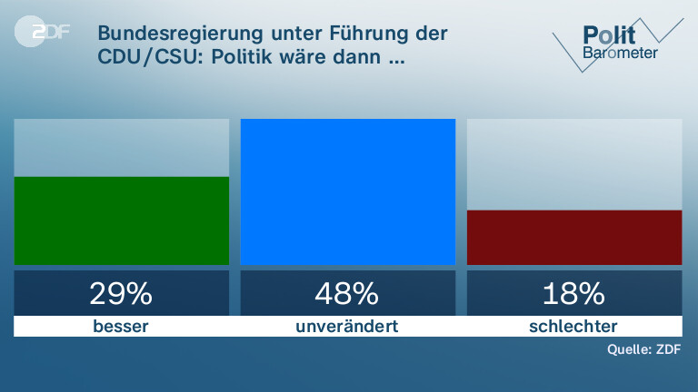 Bundesregierung unter Führung der CDU/CSU: Politik wäre dann …