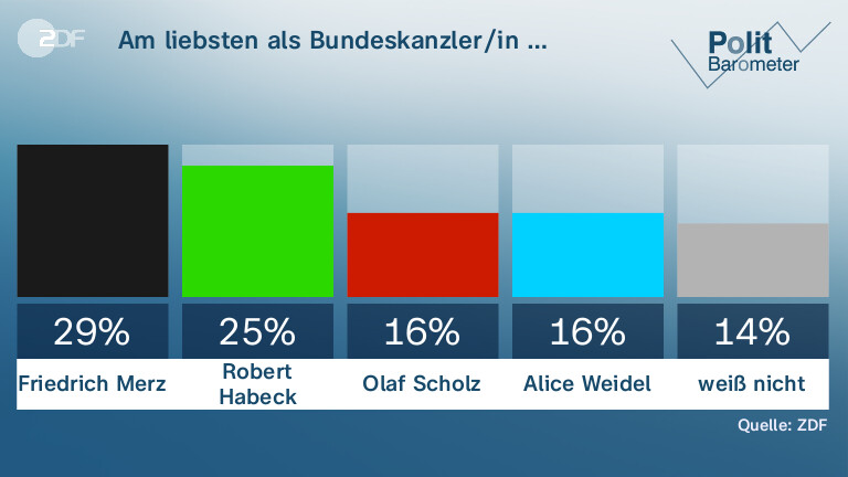 Am liebsten als Bundeskanzler/in …