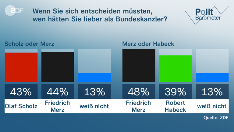 Wenn Sie sich entscheiden müssten,|wen hätten Sie lieber als Bundeskanzler?