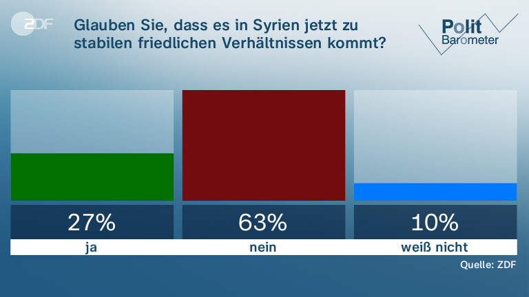 Glauben Sie, dass es in Syrien jetzt zu stabilen friedlichen Verhältnissen kommt?