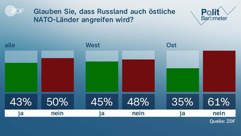 Glauben Sie, dass Russland auch östliche NATO-Länder angreifen wird?