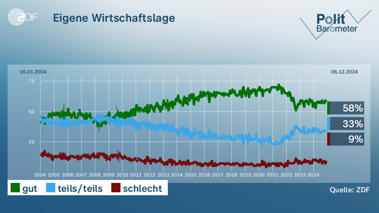 Eigene Wirtschaftslage