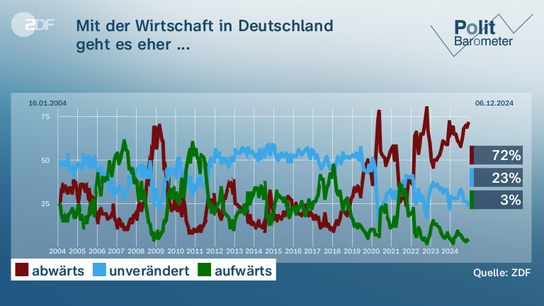 Mit der Wirtschaft in Deutschland| geht es eher ...
